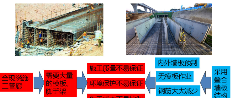 城市綜合管廊4大前沿技術(shù)丨全套預(yù)制裝配施工技術(shù)詳解和工藝對比