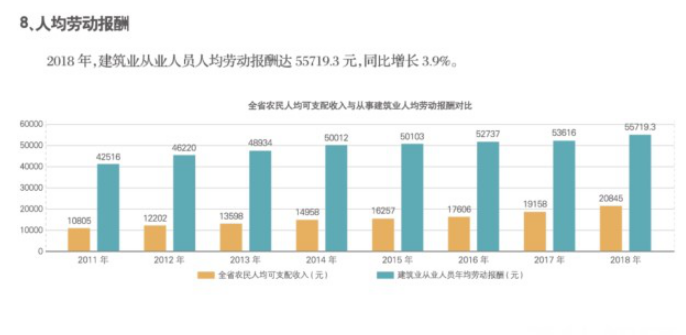 2018年江蘇建筑業(yè)產(chǎn)值規(guī)模綠色建筑、節(jié)能建筑總量繼續(xù)保持全國第一